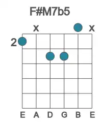 Guitar voicing #0 of the F# M7b5 chord